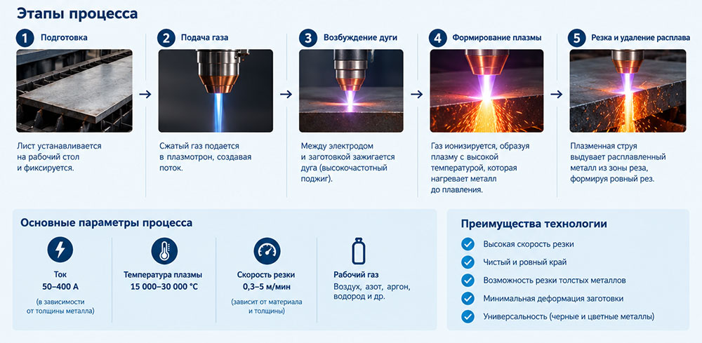 Плазменная резка металла